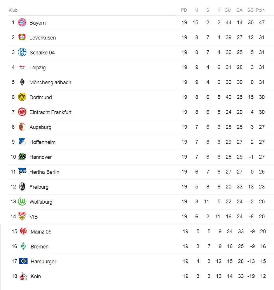 Klasemen Sementara Bundesliga Jerman. Copyright: Google