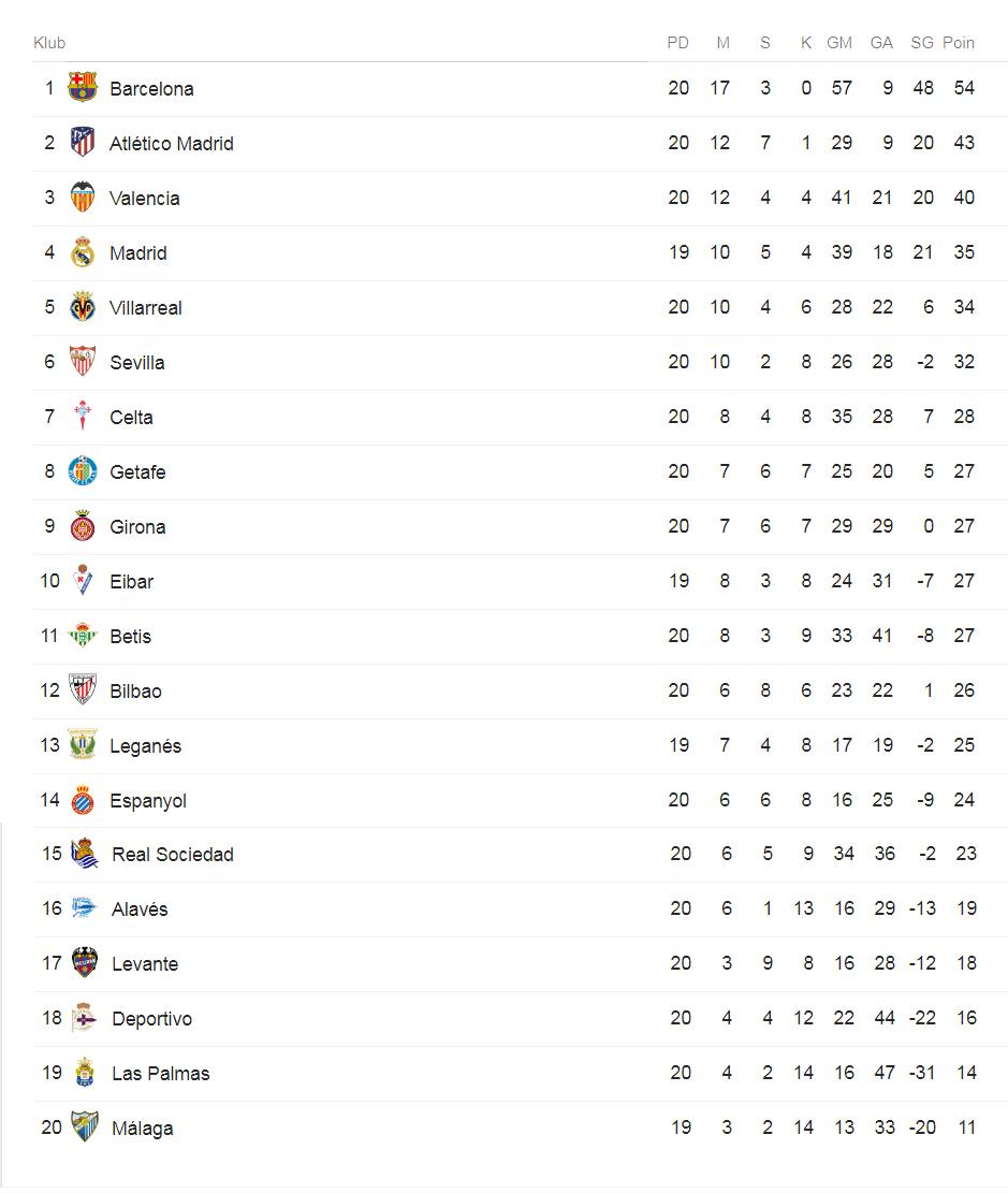 Klasemen Sementara La Liga Spanyol. Copyright: Google