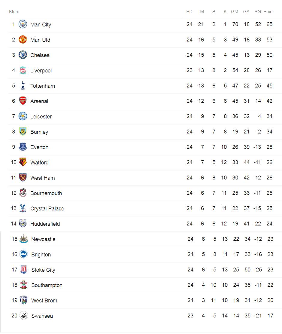 Klasemen Sementara Liga Primer Inggris. Copyright: Google