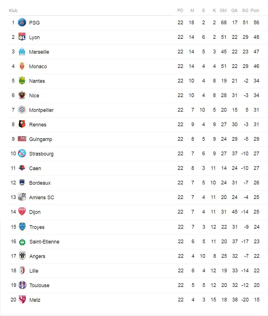 Klasemen Sementara Ligue 1 Prancis. Copyright: Google