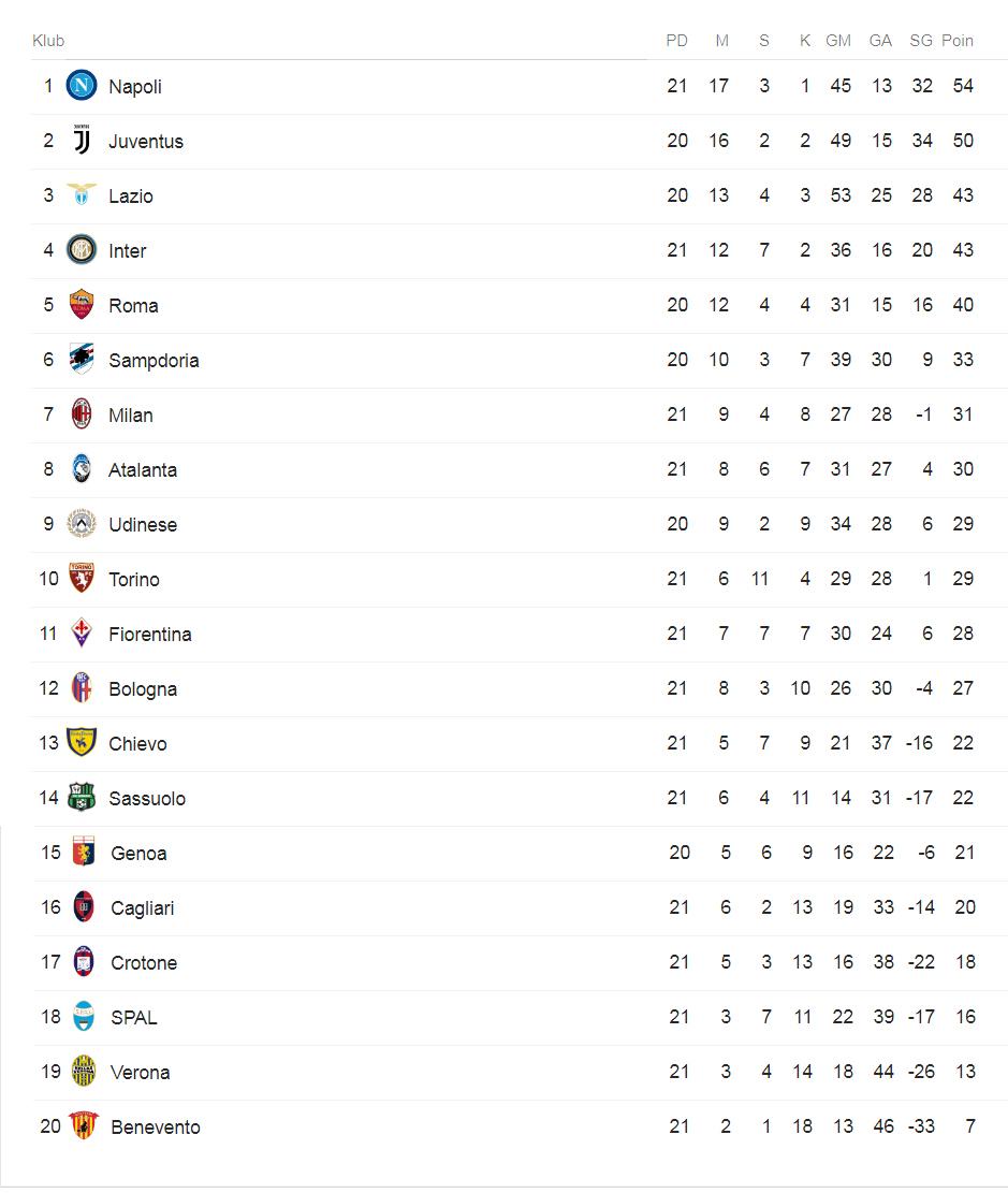 Klasemen Sementara Serie A Italia. Copyright: Google