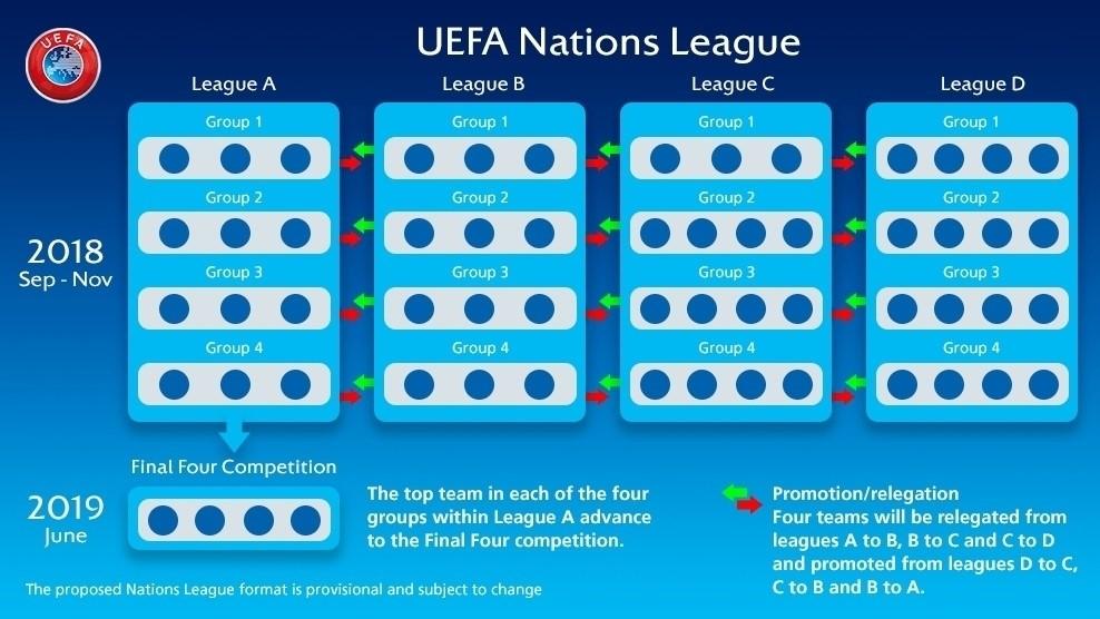 Format UEFA Nations League. Copyright: UEFA