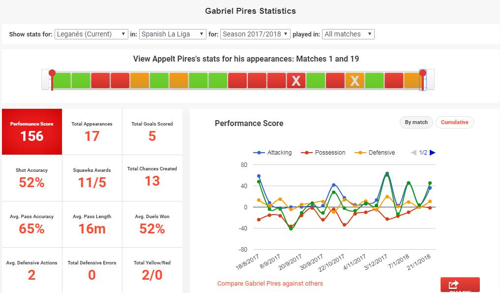 Statistik Gabriel Pires. Copyright: squawka.com