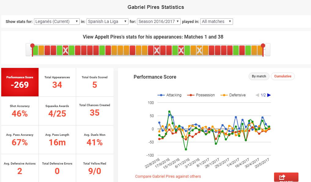 Statistik Gabriel Pires. Copyright: squawka.com