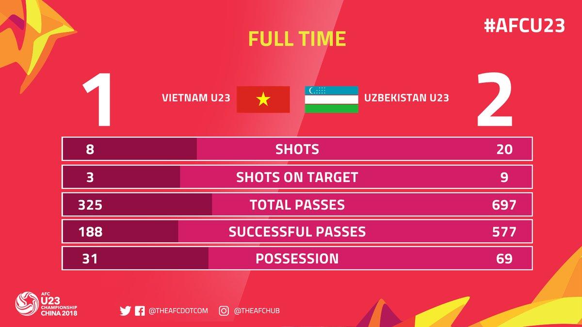 Statistik Final Piala Asia U23 Copyright: Fox Sport Asia