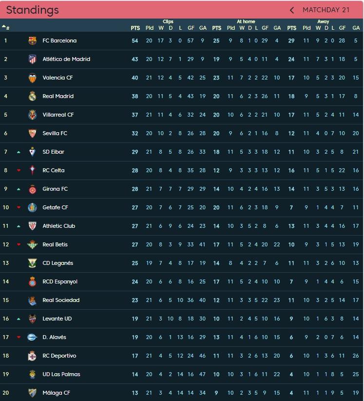 Klasemen La Liga pekan ke-21. Copyright: Internet