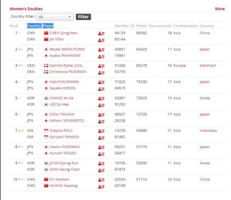 2021 dunia rangking badminton Ranking BWF