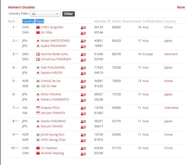 Peringkat BWF ganda putri Copyright: BWF