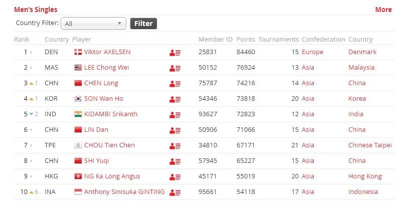 Anthony Ginting berada di peringkat ke10 Ranking BWF dari sektor tunggal putra Copyright: BWF