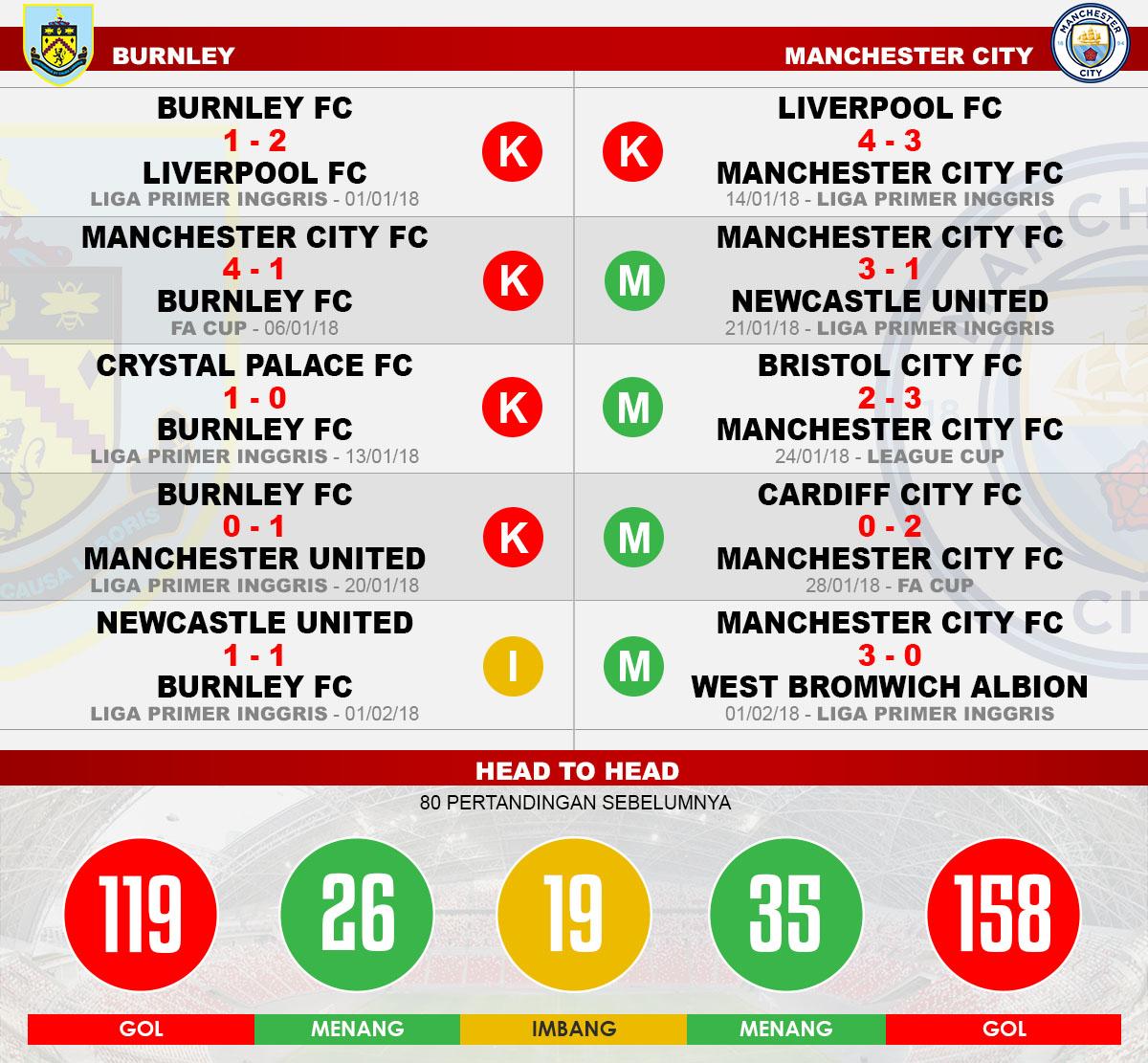 Head to head Burnley vs Manchester City Copyright: Grafis:Yanto/Indosport.com