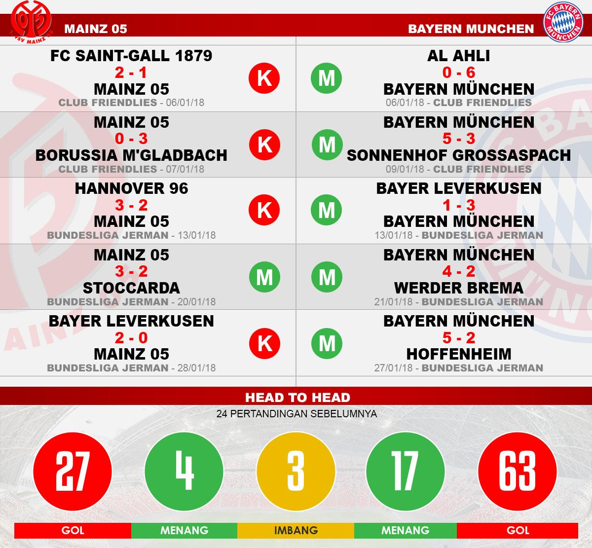 Head to head Mainz 05 vs Bayern Munchen Copyright: Indosport.com