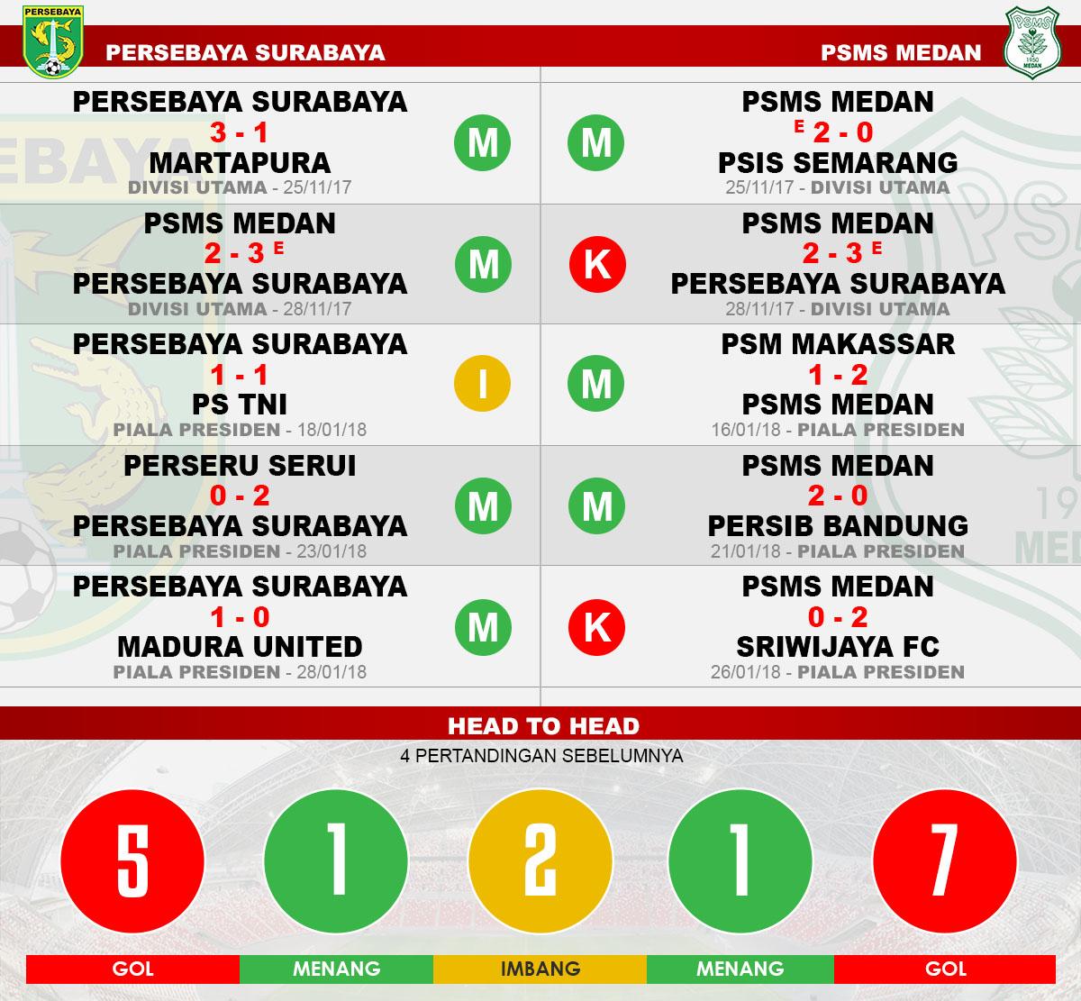 Head to head Persebaya vs PSMS Medan Copyright: Indosport.com