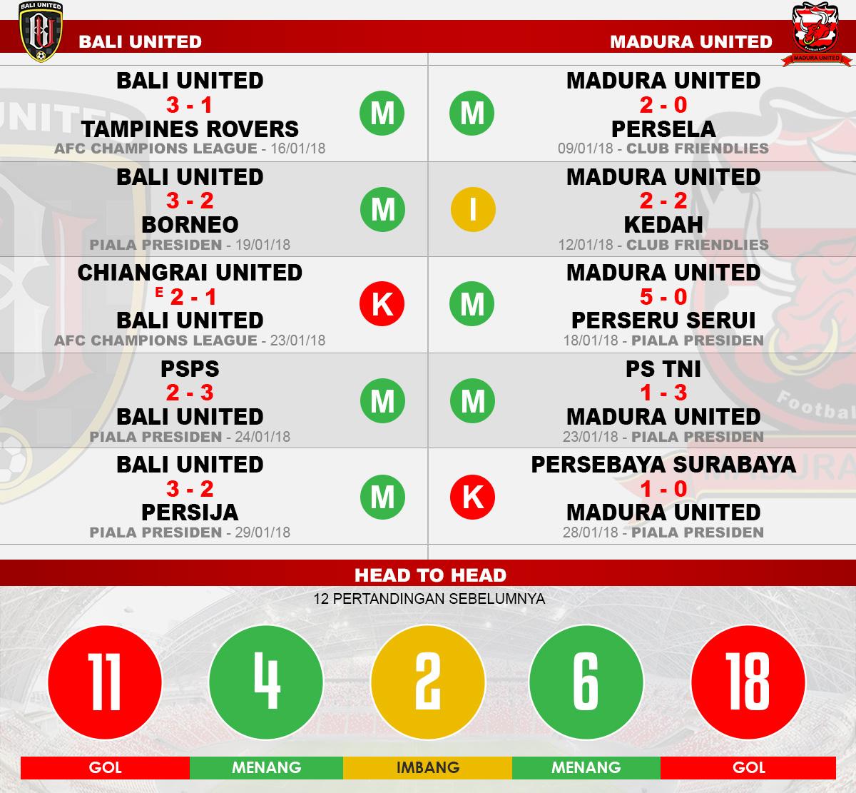 Head to head Bali United vs Madura United Copyright: Football265.com