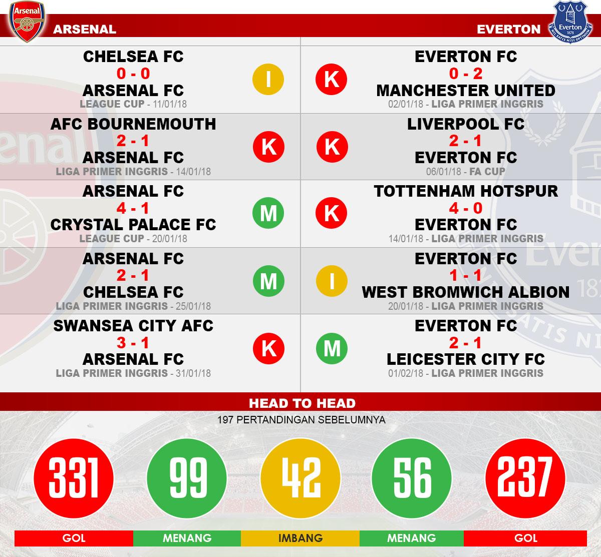 Head to head Arsenal vs Everton Copyright: Indosport.com