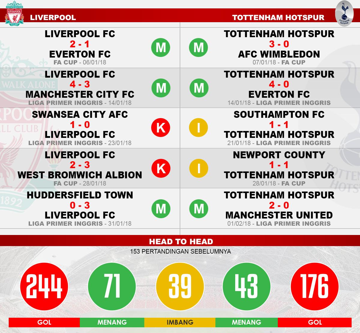 Head to head Liverpool vs Tottenham Hotspur Copyright: Indosport.com