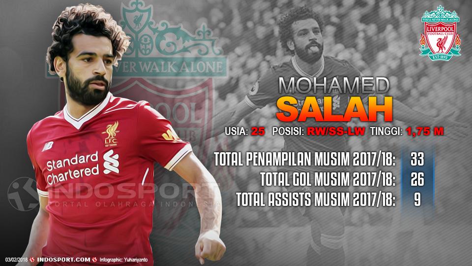 Player To Watch Mohamed Salah (Liverpool) Copyright: Indosport.com
