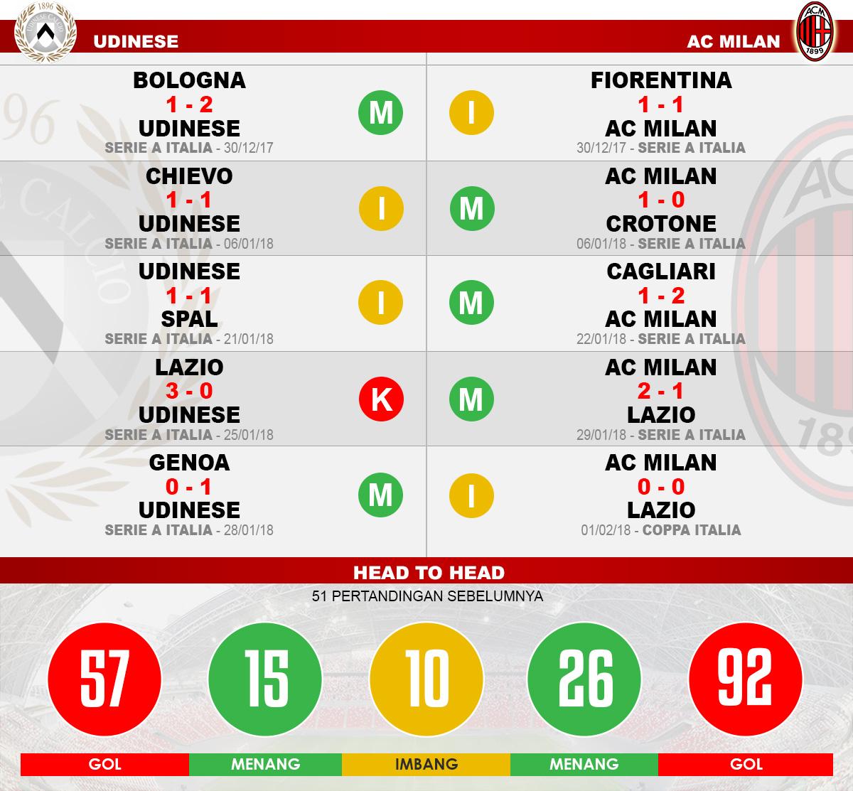 Head to head Udinese vs AC Milan Copyright: Indosport.com