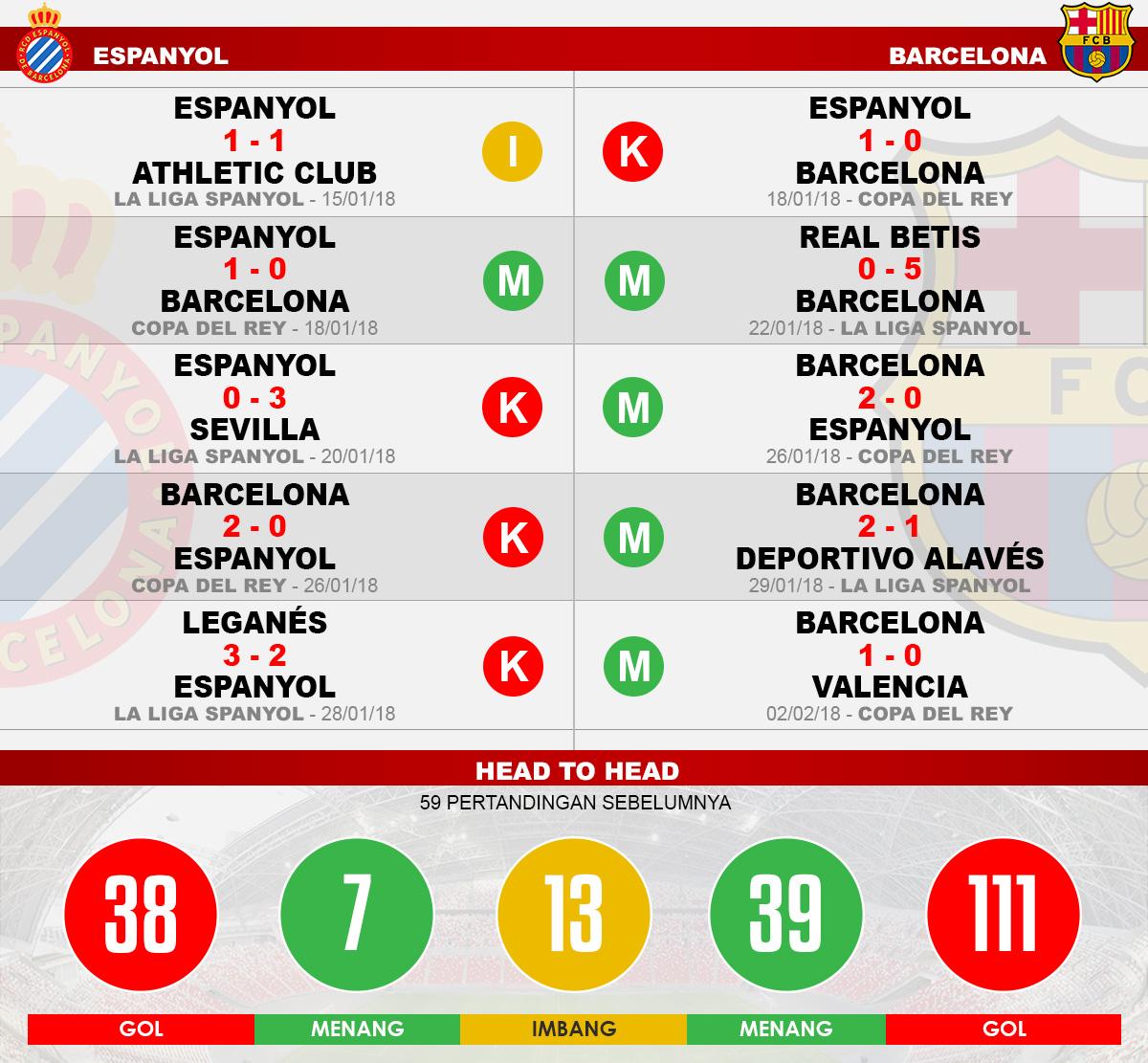 Head to head Espanyol vs Barcelona Copyright: Football265.com