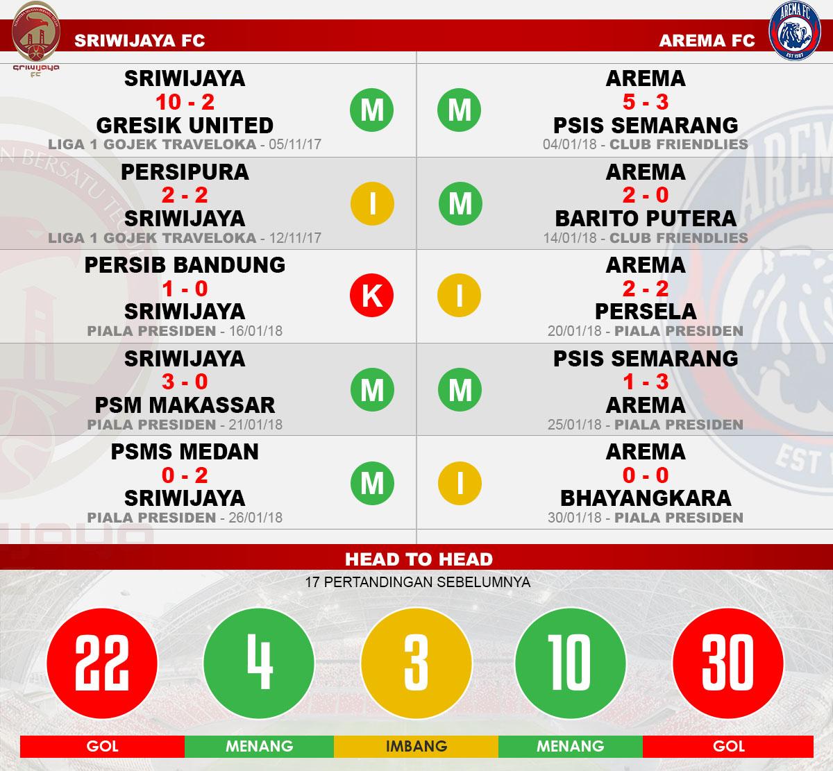 Head to head Sriwijaya FC vs Arema FC Copyright: Indosport.com