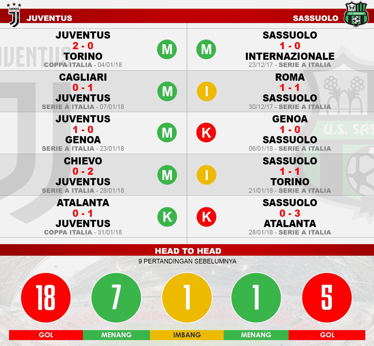 Head to head Juventus vs Sassuolo Copyright: Indosport.com