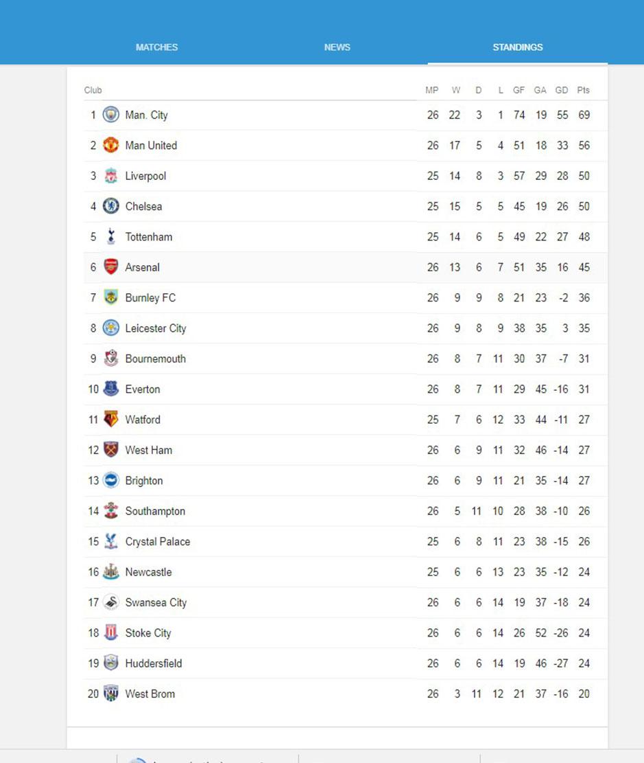 Klasemen Liga Primer Inggris Copyright: Google