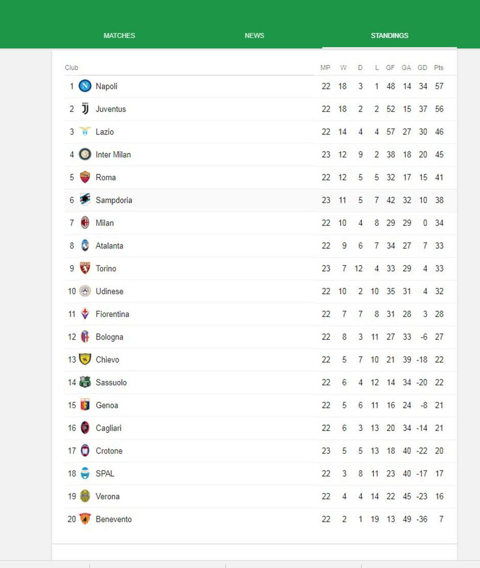 Klasemen Serie A Italia Copyright: Google