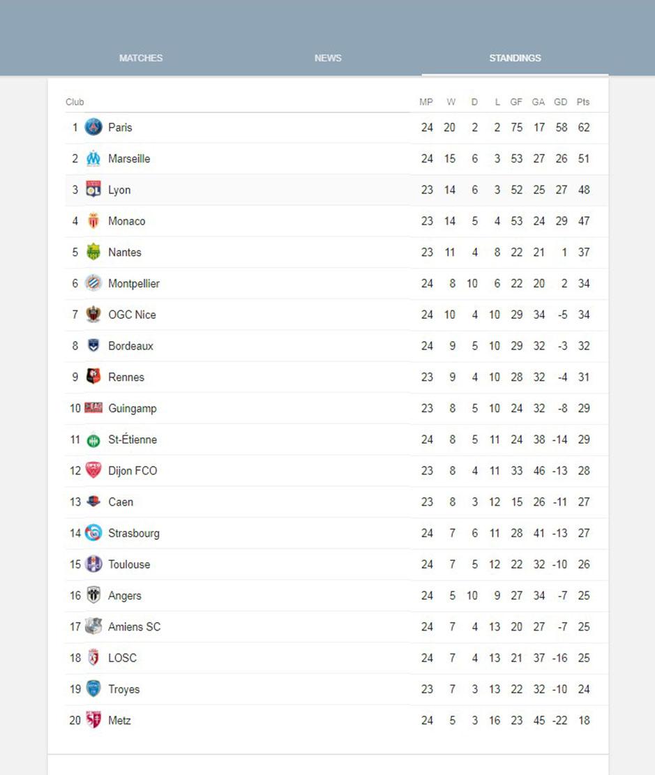 Klasemen Ligue 1 Copyright: Google