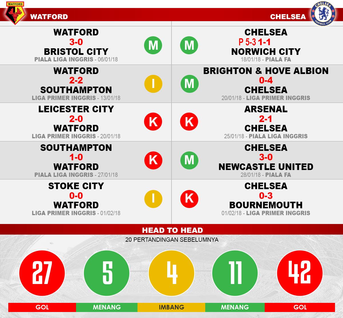 Watford vs Chelsea (Lima Laga Terakhir). Copyright: Grafis: Eli Suhaeli/INDOSPORT