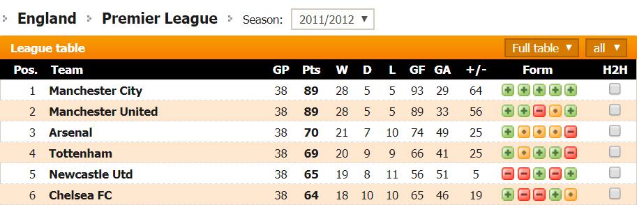 Klasemen 2011-12. Copyright: futbol24.com