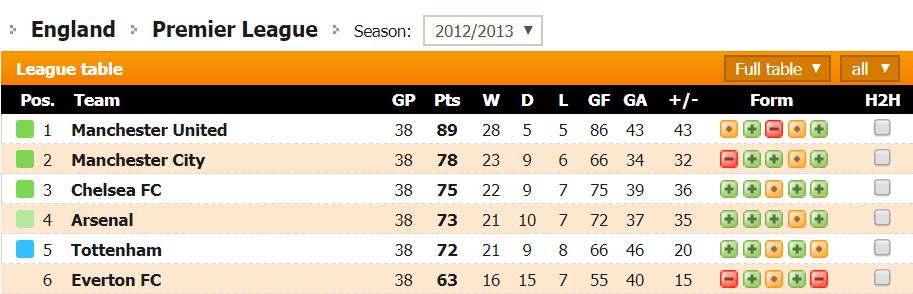 Klasemen 2012-13. Copyright: futbol24.com