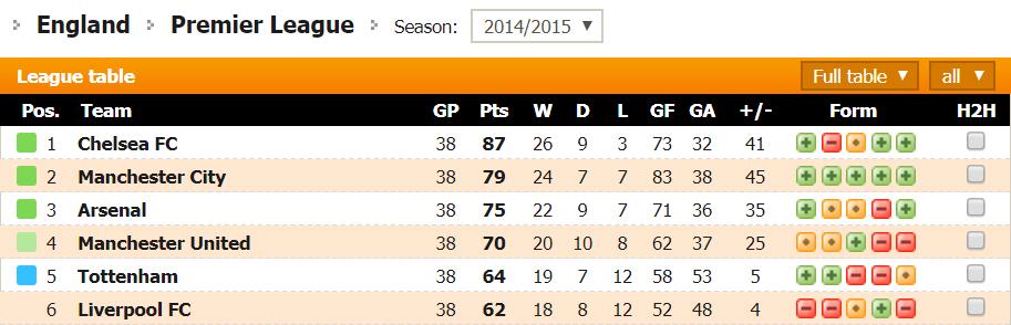 Klasemen 2014-15. Copyright: futbol24.com