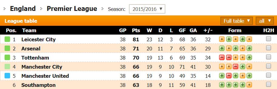 Klasemen 2015-16. Copyright: futbol24.com