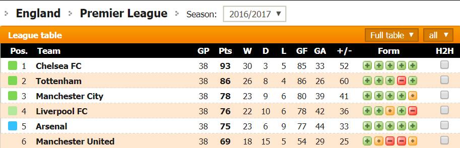 Klasemen 2016-17. Copyright: futbol24.com