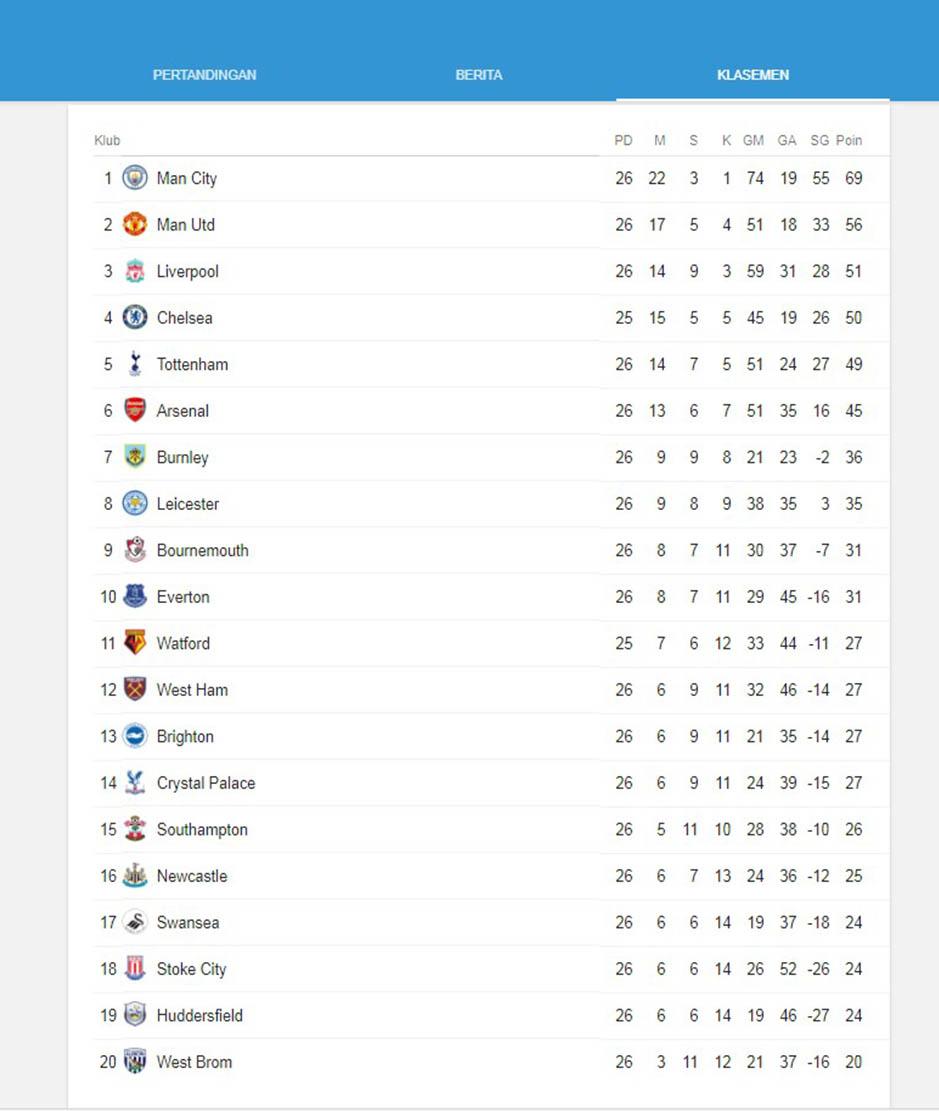 Klasemen Liga Primer Inggris Copyright: Google