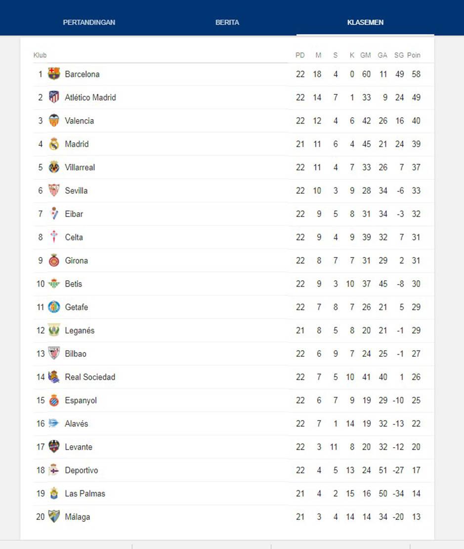 Klasemen La Liga Copyright: Google