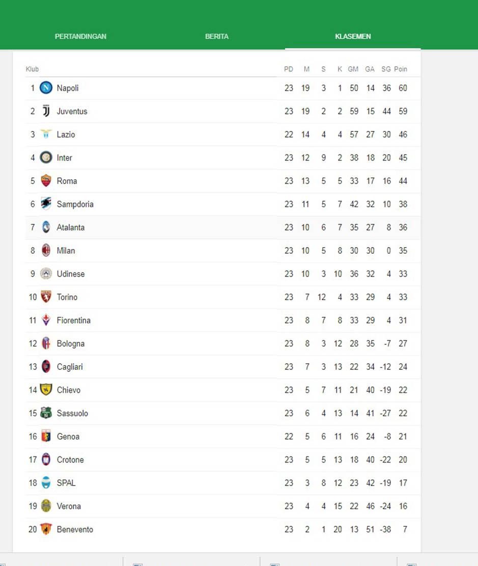 Klasemen Serie A Copyright: Google