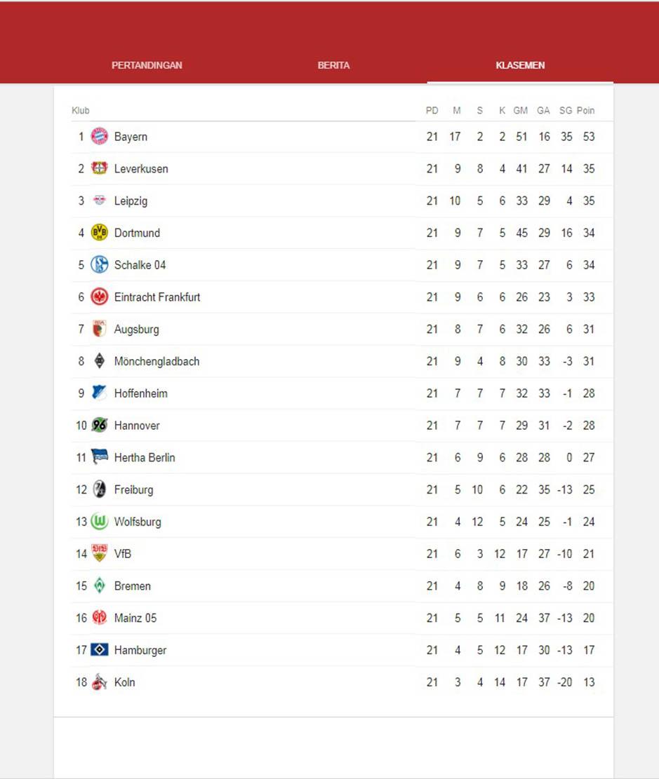 Klasemen Bundesliga Copyright: Google