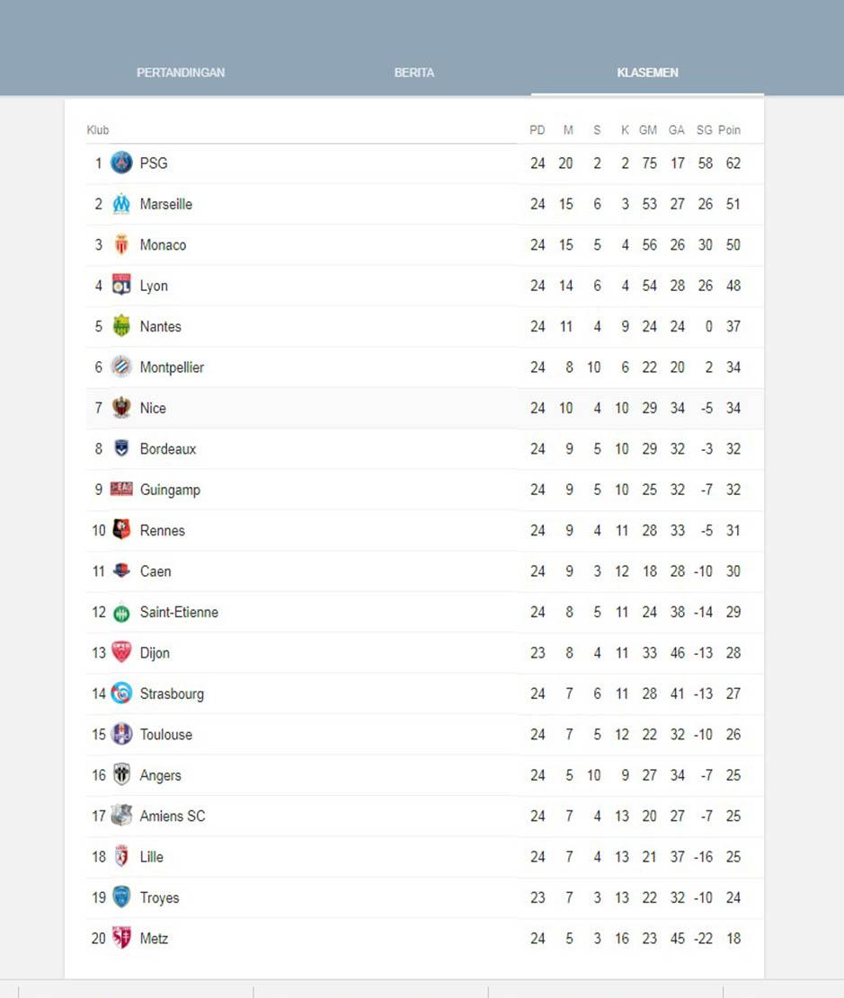 Klasemen Ligue 1 Copyright: Google