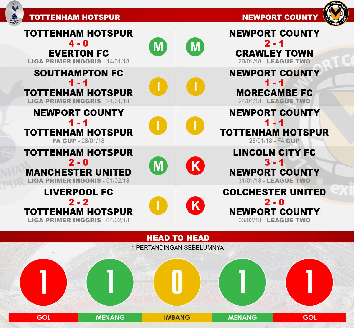 Tottenham Hotspur vs Newport County. Copyright: INDOSPORT