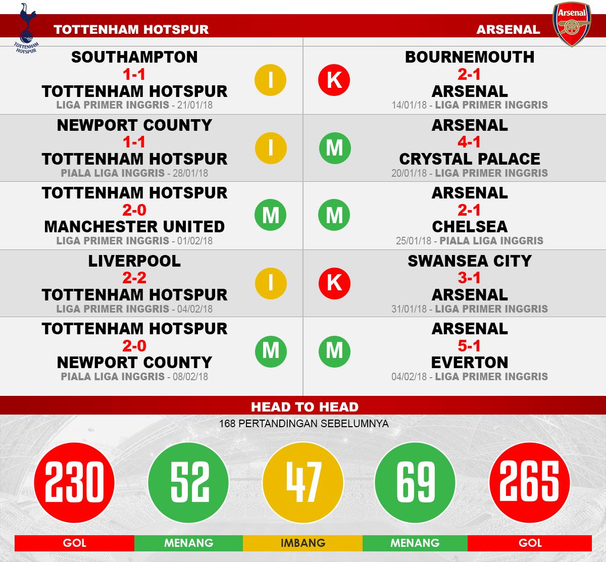 Tottenham Hotspur vs Arsenal (Lima Laga Terakhir). Copyright: INDOSPORT