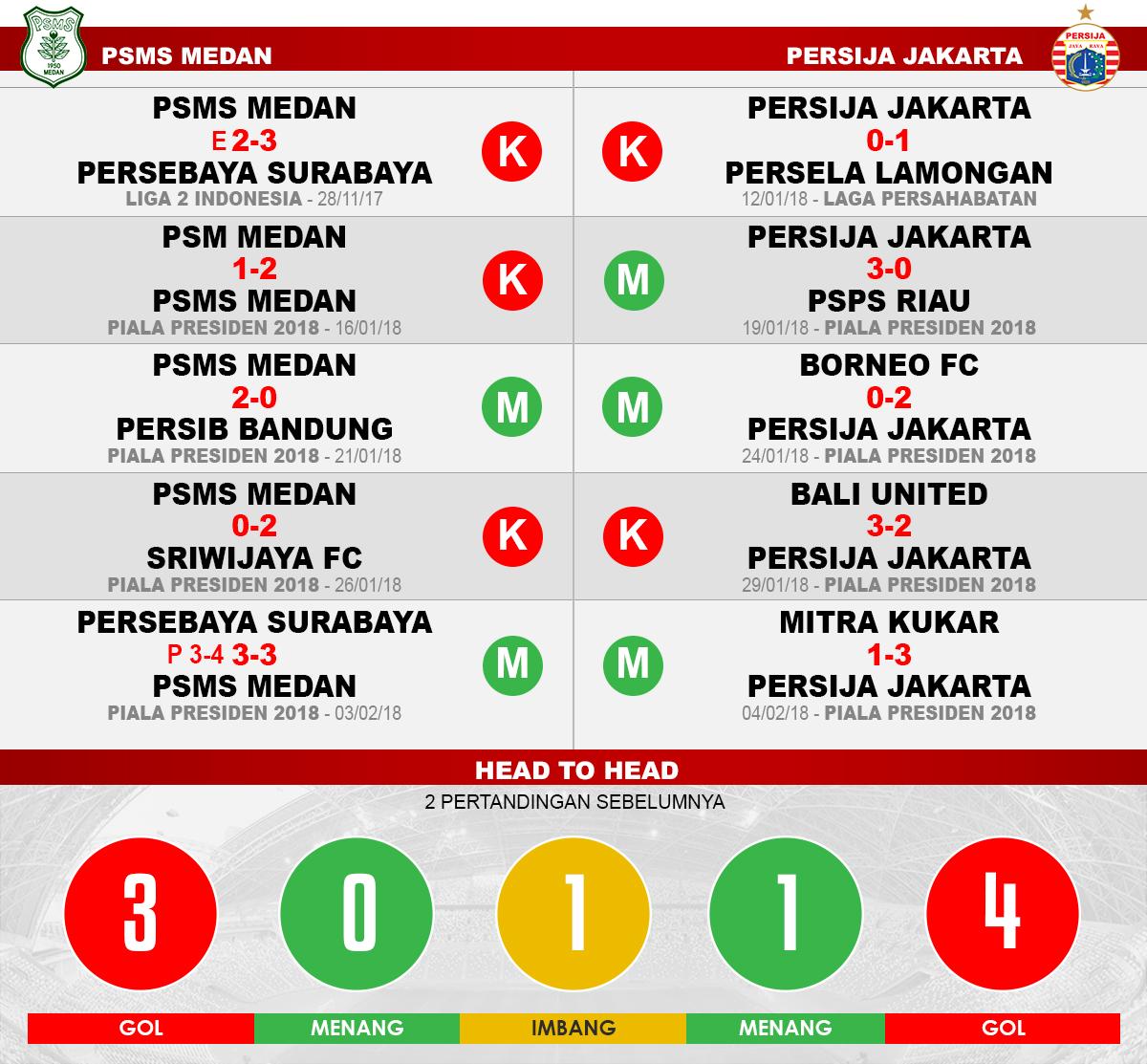 PSMS Medan vs Persija Jakarta (Lima Laga Terakhir). Copyright: Grafis: Eli Suhaeli/INDOSPORT
