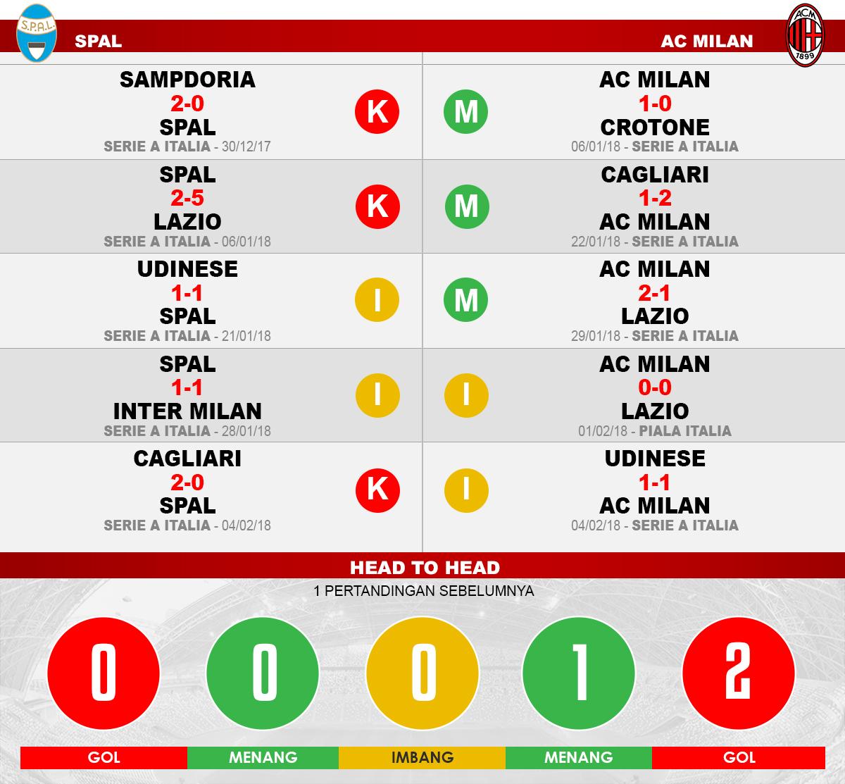 Spal vs AC Milan (Lima Laga Terakhir). Copyright: INDOSPORT