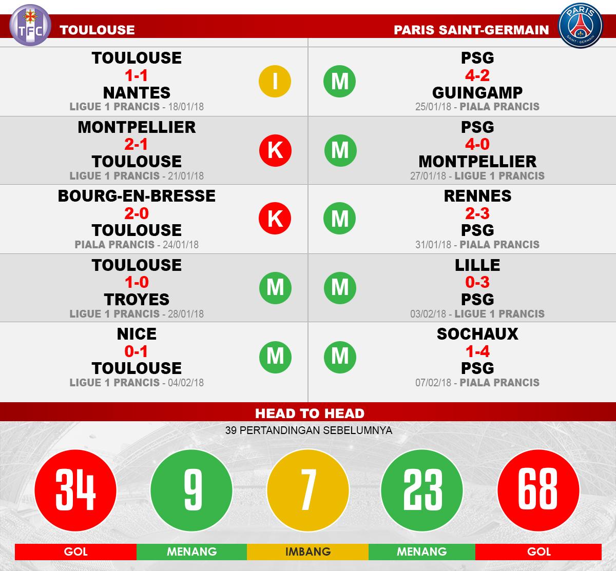 Toulouse vs PSG (Lima Laga Terakhir). Copyright: Grafis: Eli Suhaeli/INDOSPORT