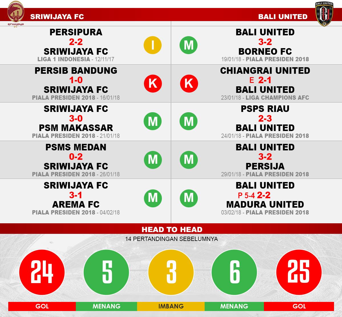 Sriwijaya FC vs Bali United (Lima Laga Terakhir). Copyright: Grafis: Eli Suhaeli/INDOSPORT