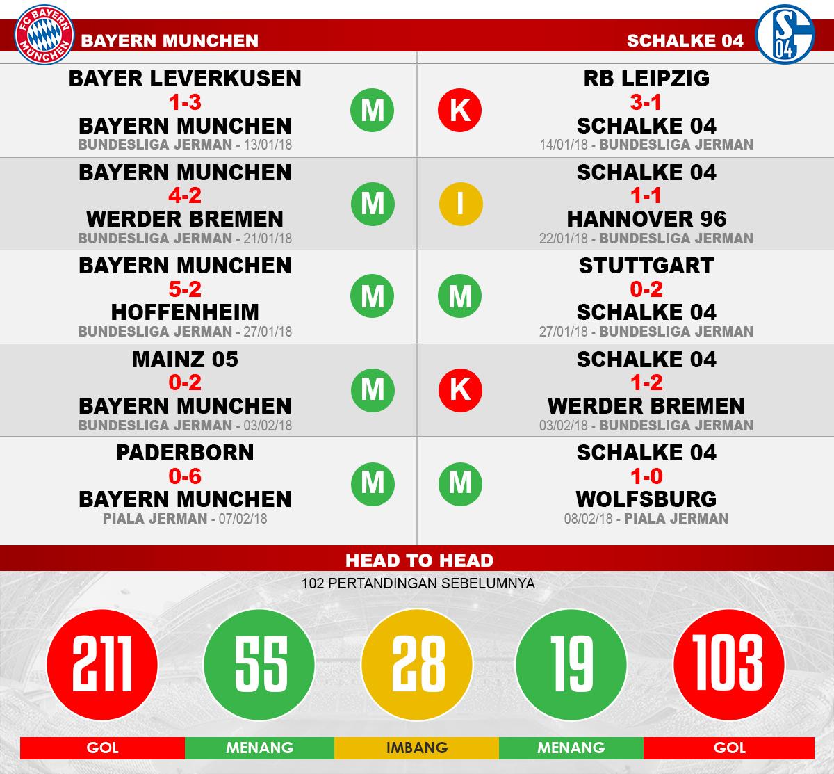 Bayern Munchen vs Schalke 04 (Lima Laga Terakhir). Copyright: Grafis: Eli Suhaeli/INDOSPORT