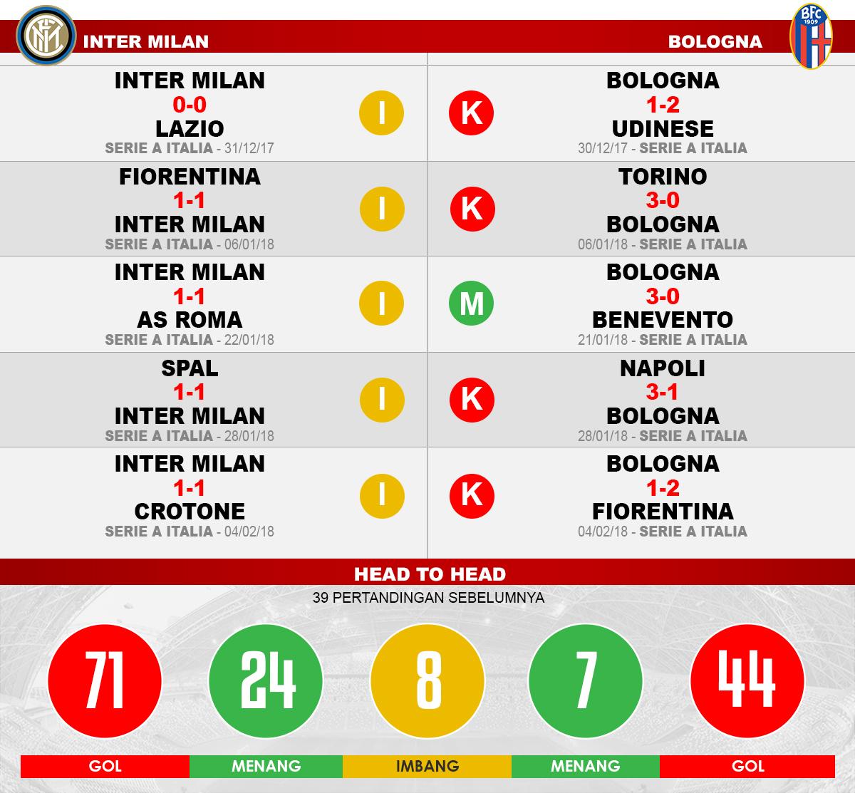 Inter Milan vs Bologna (Lima Laga Terakhir). Copyright: Grafis: Eli Suhaeli/INDOSPORT