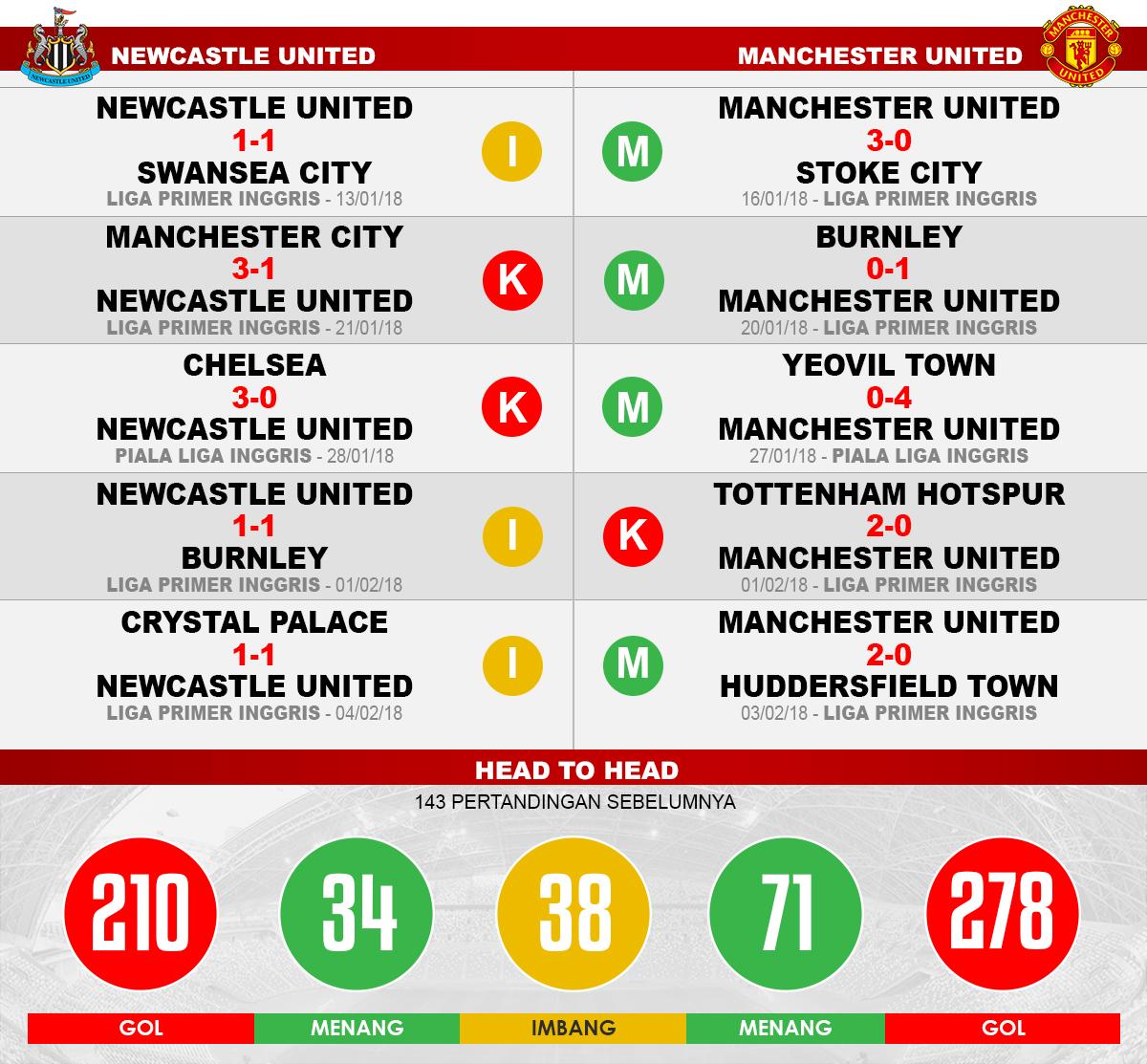 Newcastle United vs Manchester United (Lima Laga Terakhir). Copyright: Grafis: Eli Suhaeli/INDOSPORT