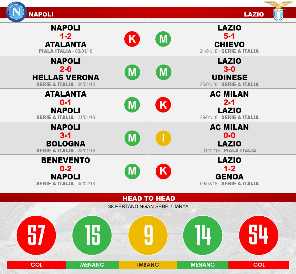 Napoli vs Lazio (Lima Laga Terakhir). Copyright: INDOSPORT