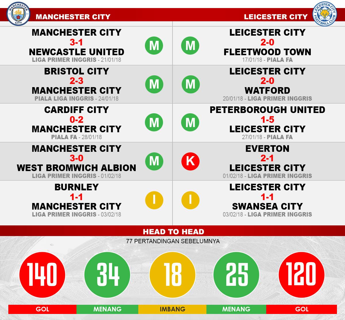 Manchester City vs Leicester City (Lima Laga Terakhir). Copyright: INDOSPORT