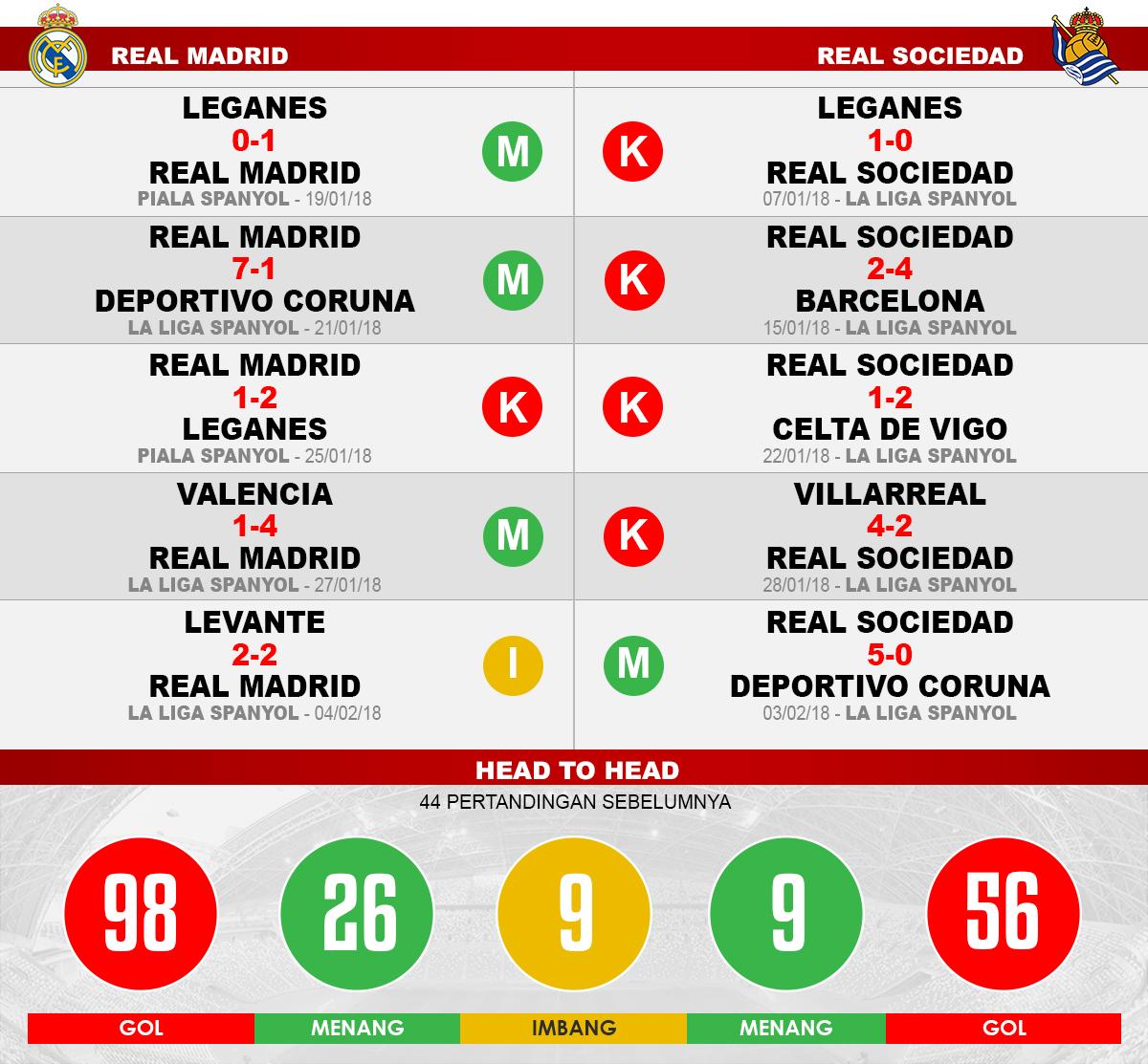 Real Madrid vs Real Sociedad (Lima Laga Terakhir). Copyright: INDOSPORT